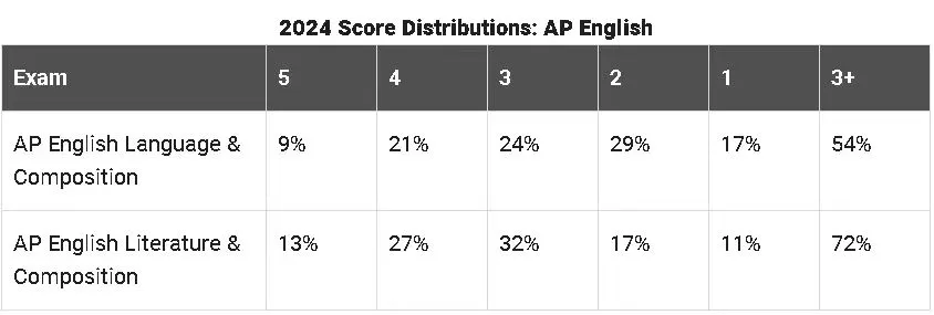 2024AP夏季大考出分情况全面解读!