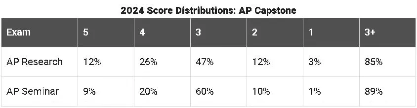 2024AP夏季大考出分情况全面解读!