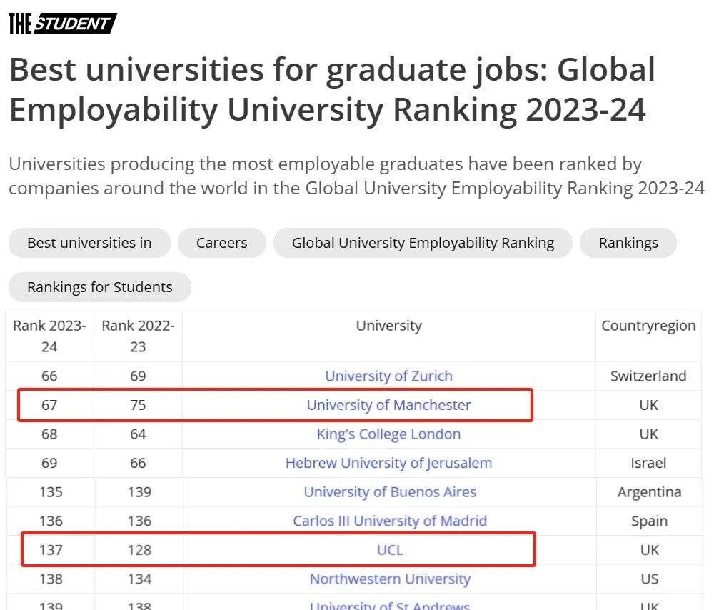 2024年全球大学就业力排名发布,曼大成功超越UCL!
