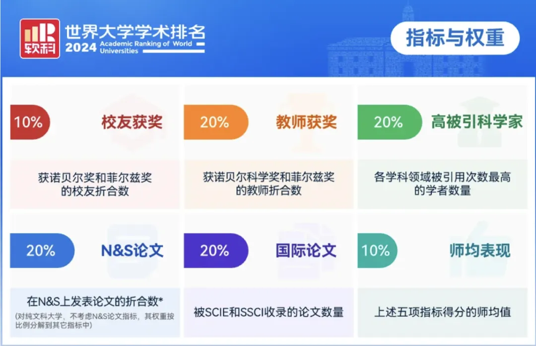 2024软科世界大学学术排名重磅发布!