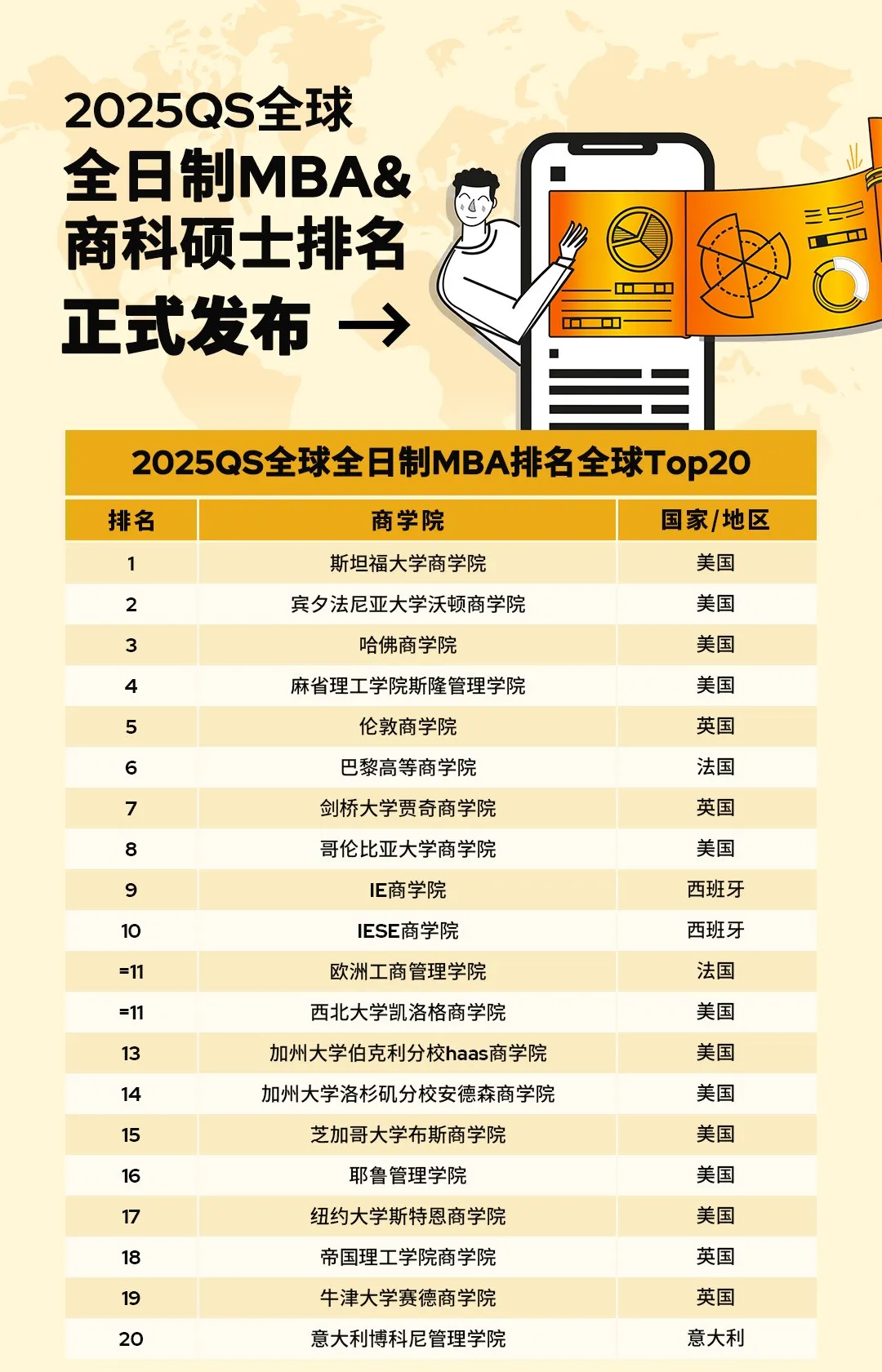 2025QS全球全日制MBA&商科硕士排名新鲜出炉!