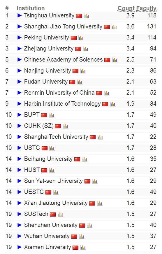 重磅!2024 CSRankings全球计算机科学专业最佳大学排名更新!