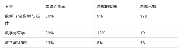 MAT多少分能收到牛津大学面试?