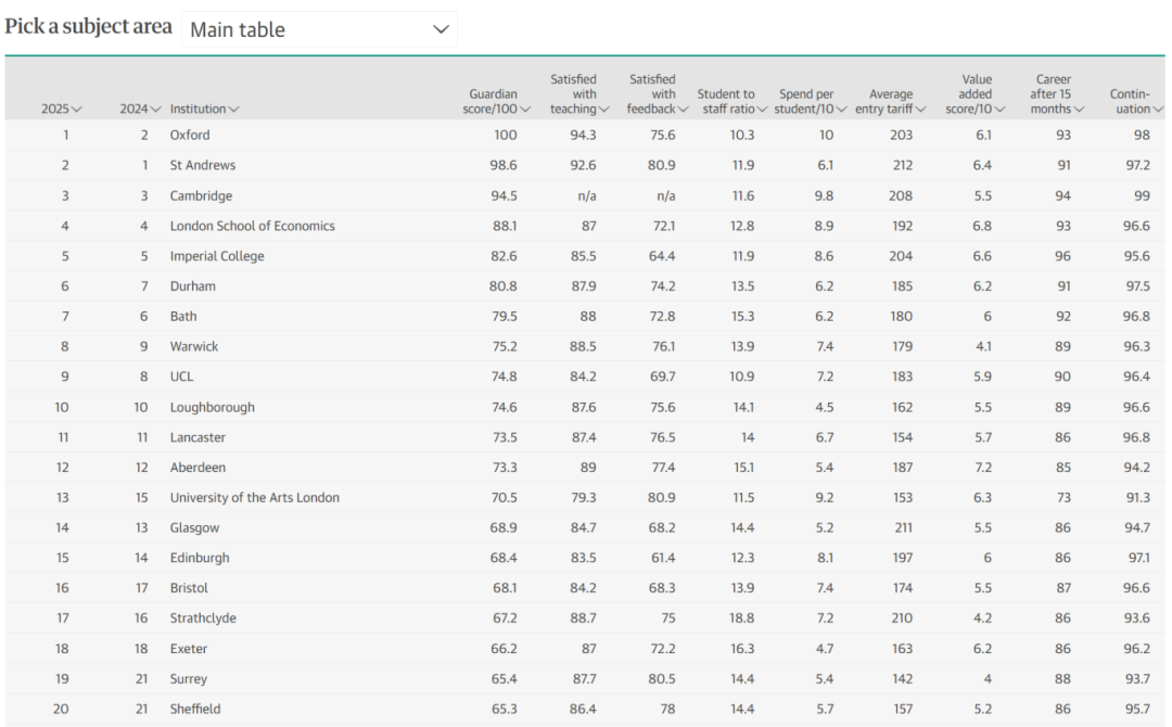 2025年《卫报》英国大学排名榜单正式发布,牛津登顶TOP1!