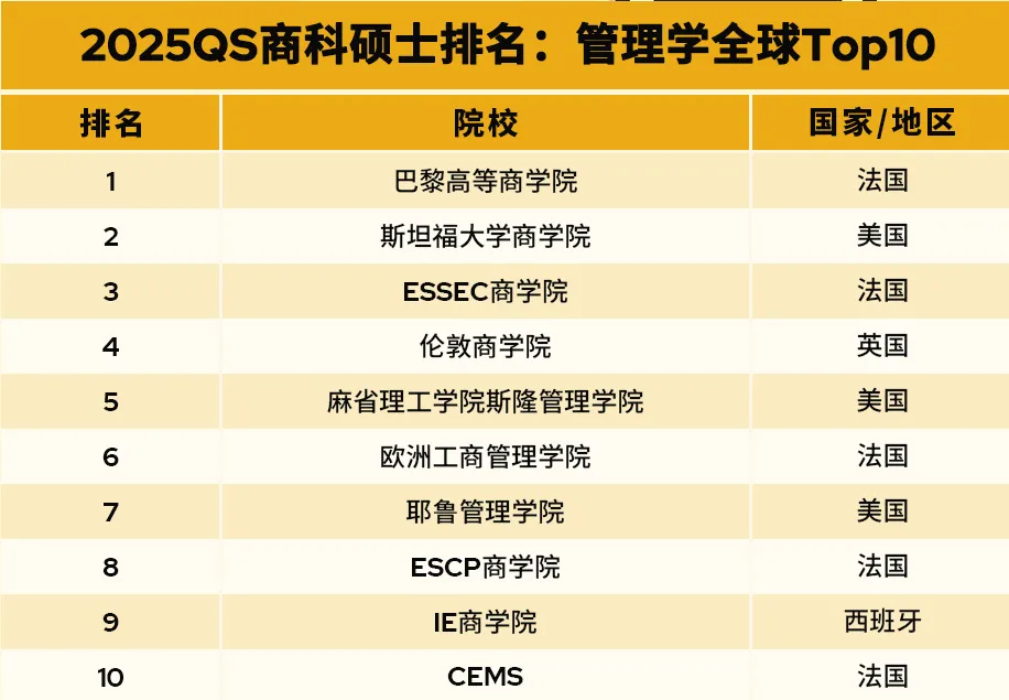 2025QS全球全日制MBA&商科硕士排名新鲜出炉!