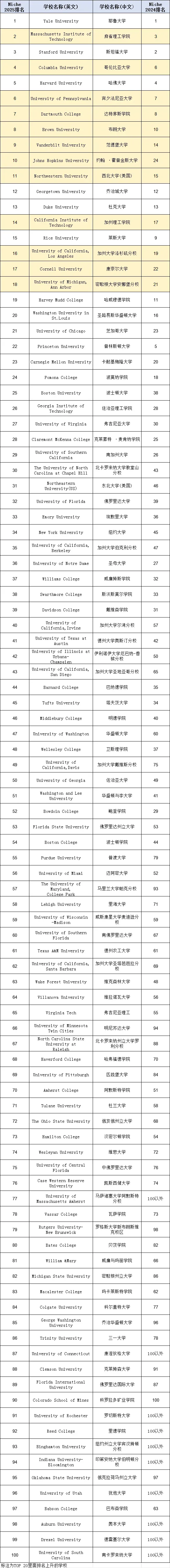 2025年Niche全美最佳大学排名最新发布!