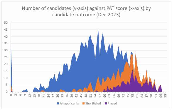 牛津大学PAT多少分可以参加面试?