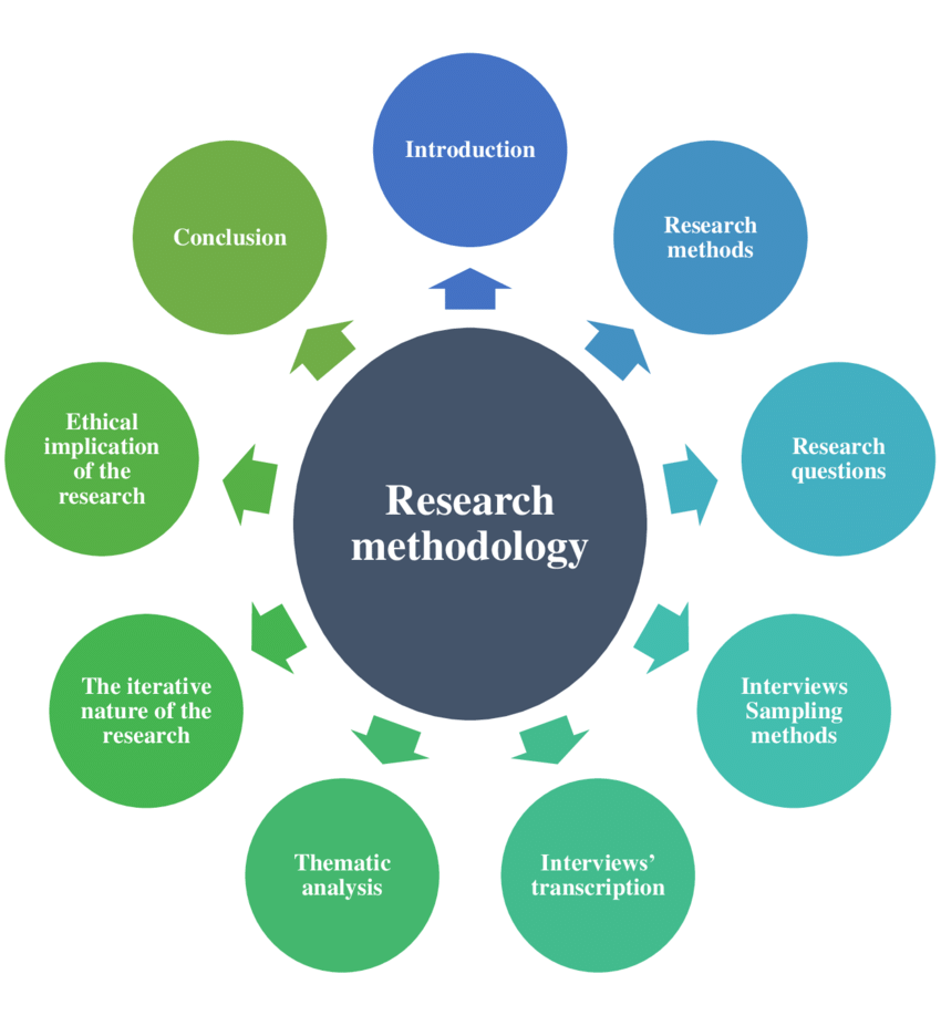 英国留学论文methods and methodology应该包括哪些内容?