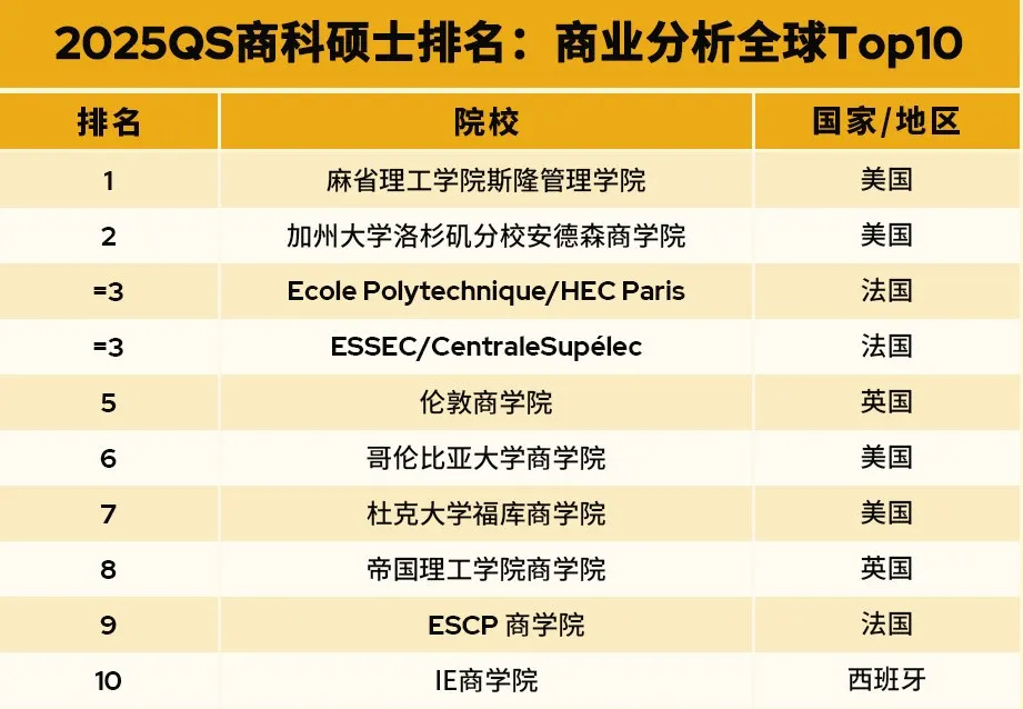 2025QS全球全日制MBA&商科硕士排名新鲜出炉!