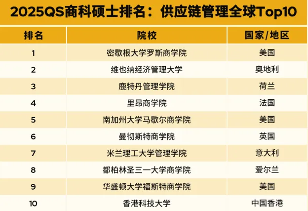 2025QS全球全日制MBA&商科硕士排名新鲜出炉!