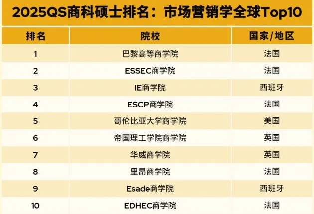 2025QS全球全日制MBA&商科硕士排名新鲜出炉!