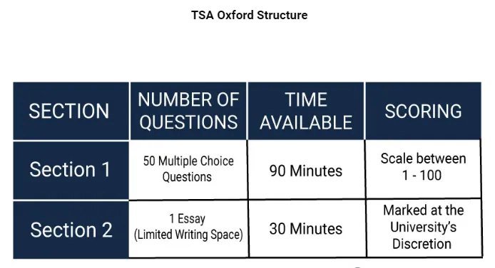 牛津大学TSA考试题型有哪些?(内含历年考试真题+成绩解析)