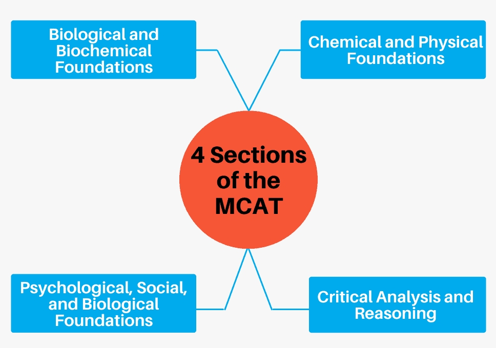 美国MCAT考试内容有什么?(考试重点内容+高分备考攻略详解)