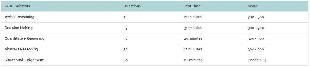 澳洲医学院UCAT分数要求多少分?附UCAT考试成绩解读!