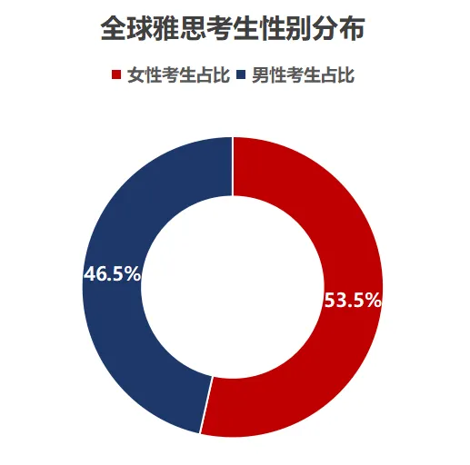 2023-2024全球雅思考生成绩数据报告出炉!中国大陆考生整体表现下滑...