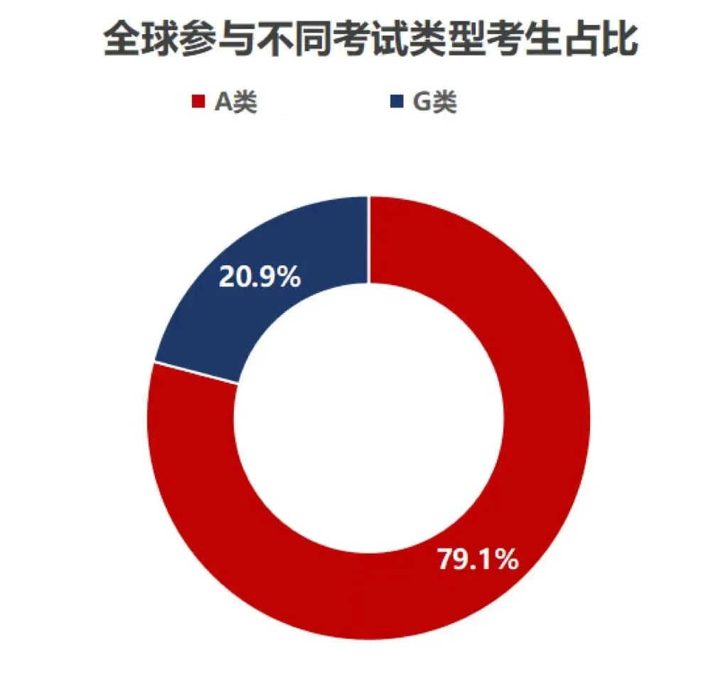 2023-2024全球雅思考生成绩数据报告出炉!中国大陆考生整体表现下滑...