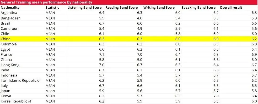 2023-2024全球雅思考生成绩数据报告出炉!中国大陆考生整体表现下滑...