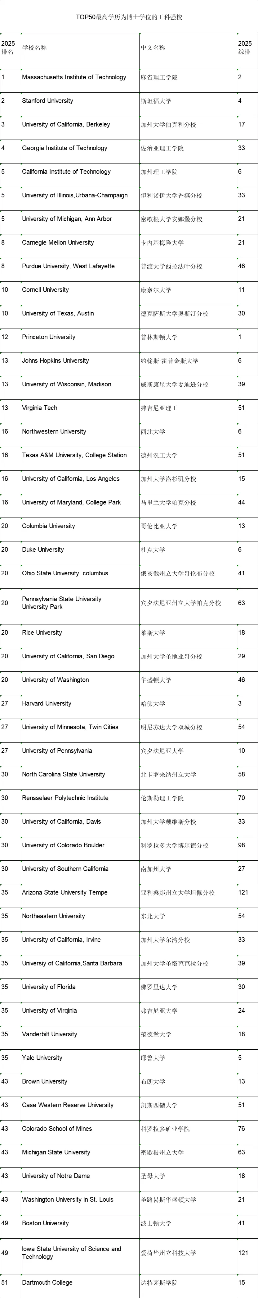 2025U.S.News全美本科工科排名出炉！