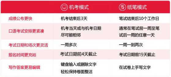 澳洲IDP雅思考试局官网最新消息:雅思机考考生考完一天内可查看成绩!