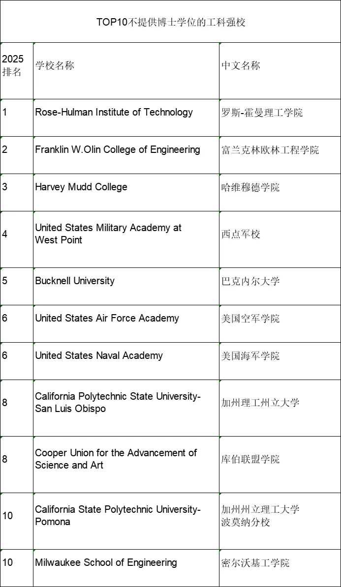 2025U.S.News全美本科工科排名出炉！