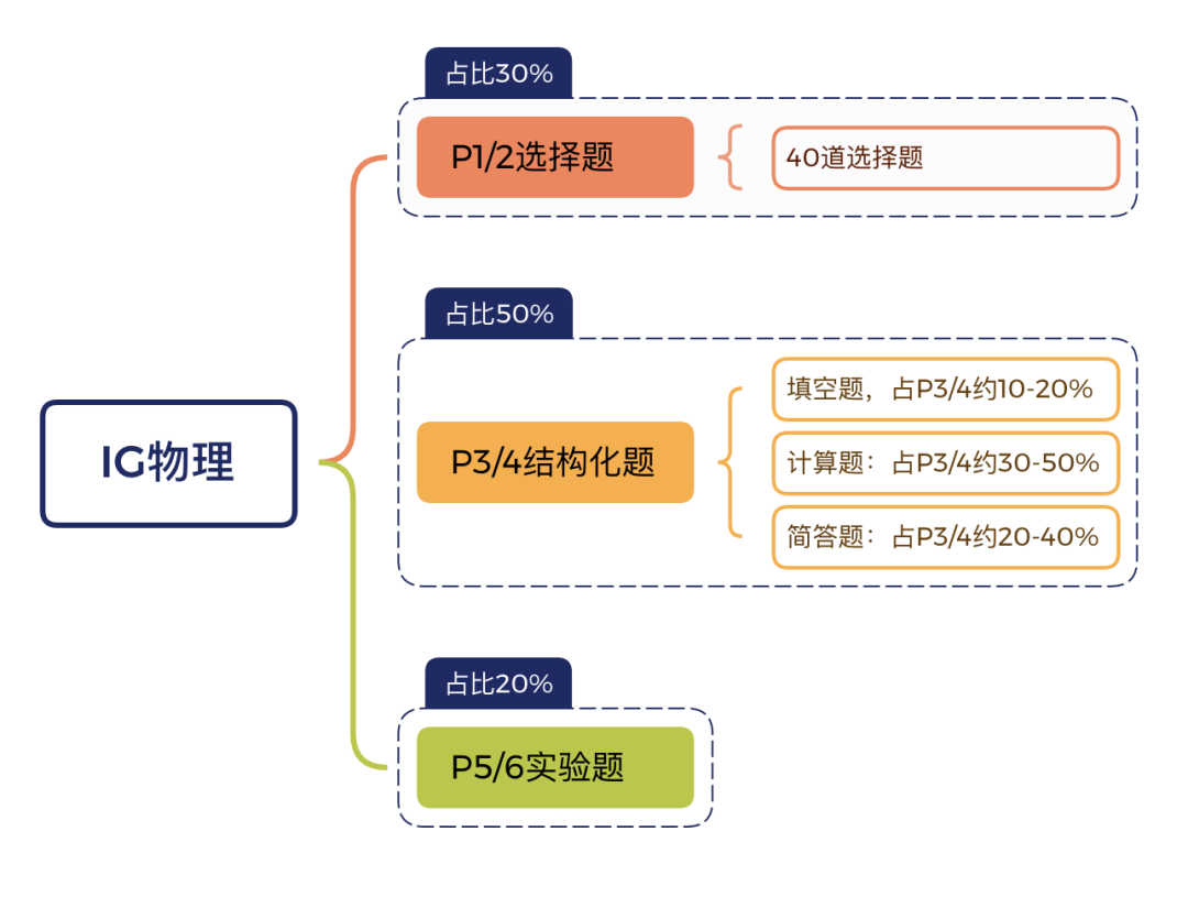 IGCSE物理考试大纲新变化有哪些?如何备考?