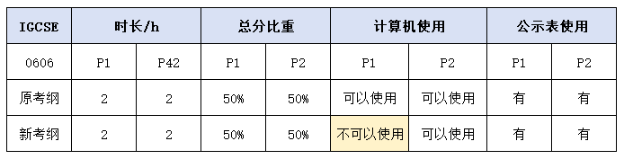 IGCSE数学0580和0606考纲+考点变化全面解读!