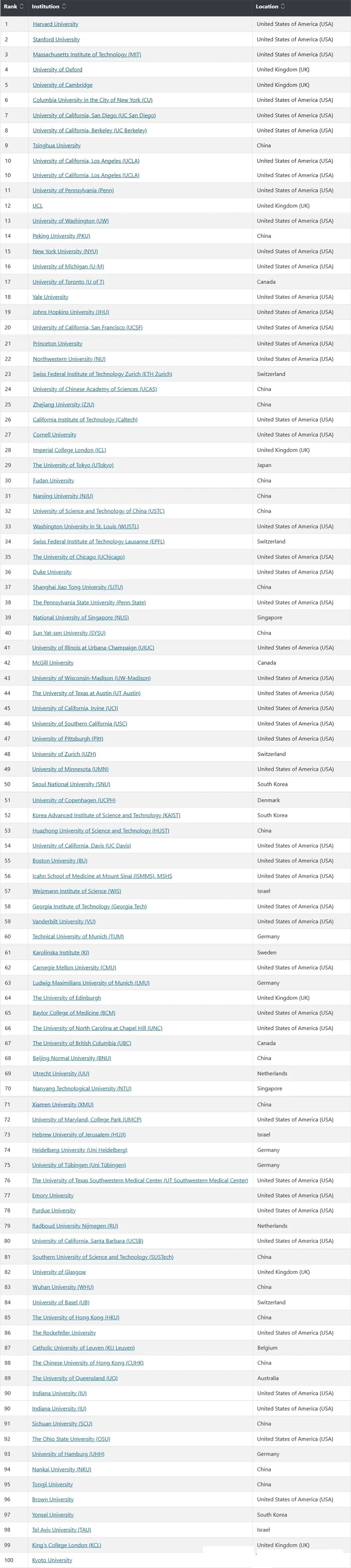 2024全球AI领域Top100大学排名榜单发布!