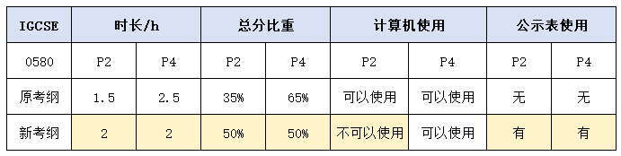 2025年IGCSE数学0580和0606考纲+考点变化全面解读!
