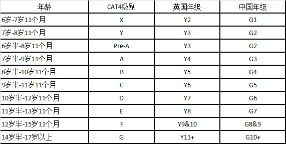 英国私校入学常用的CAT4测试是什么?考试内容分为几个部分?