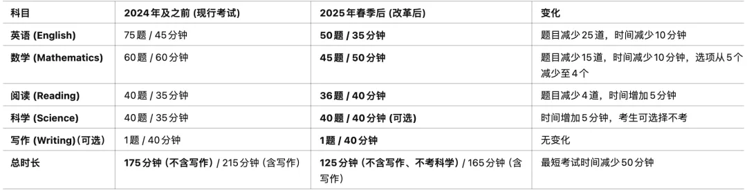 2025年春季ACT考试重磅改革:考试时间缩短,科学部分变为可选!
