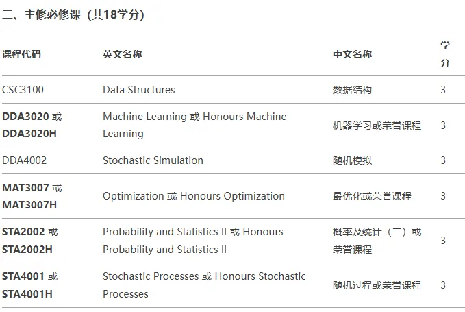 香港中文大学（深圳）数据科学与大数据技术专业主修课程有哪些?