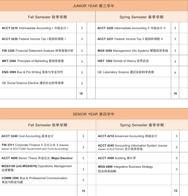温州肯恩大学会计学（国际会计方向）专业核心课程有哪些?就业与升学情况好吗?