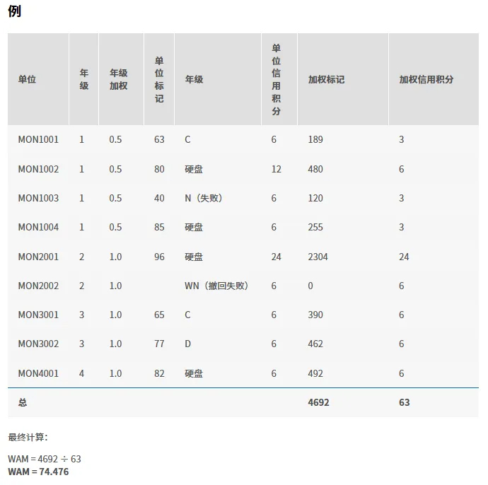莫纳什大学2025S1期末考试时间安排出炉!附成绩解读!