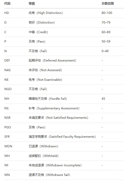 莫纳什大学2025S1期末考试时间安排出炉!附成绩解读!