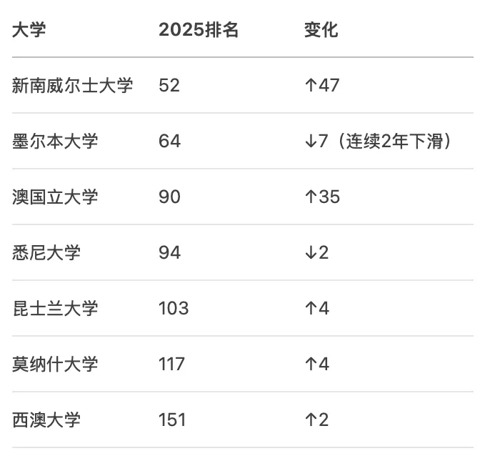 2025CWUR全球大学排名速览：英美霸榜，中澳突进！