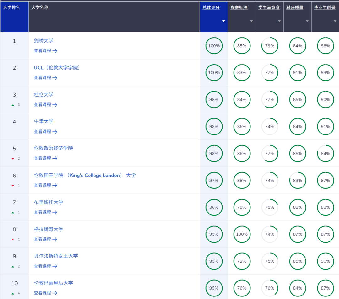 2026年CUG英国完全大学指南TOP10院校热门专业排名解读!