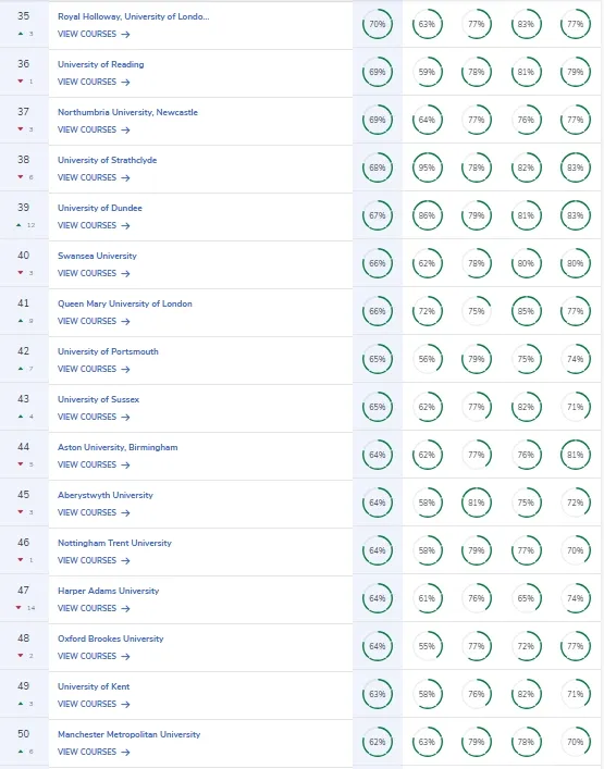 2026年完全大学指南英国本土大学排名发布！TOP10迎来大洗牌，UCL跌出前十！