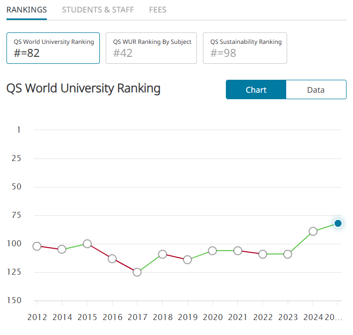 阿德莱德大学全球排名跃升至第82位，学科实力与就业竞争力领跑南澳！