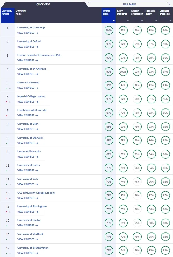 2026年完全大学指南英国本土大学排名发布！TOP10迎来大洗牌，UCL跌出前十！