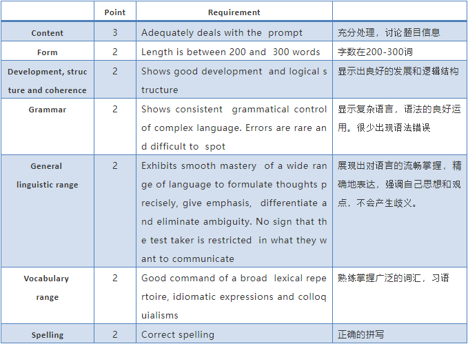 带大家了解英国Essay评分标准是什么！