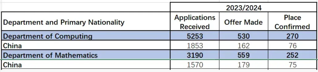 英国G5大学这些专业慎申！中国学生录取率普遍低于10%！