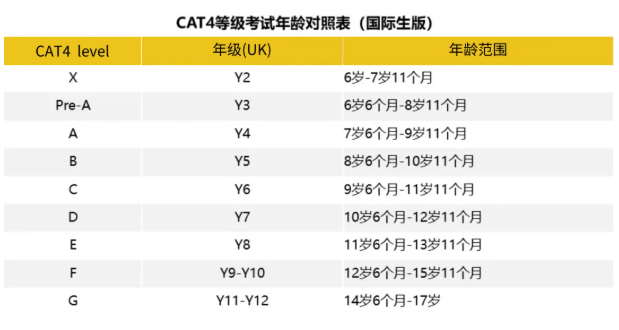 中考后转轨国际学校必看！这些学校需要CAT4测试！