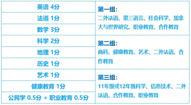 加拿大安省高中课程辅导：9-12年级课程学什么？