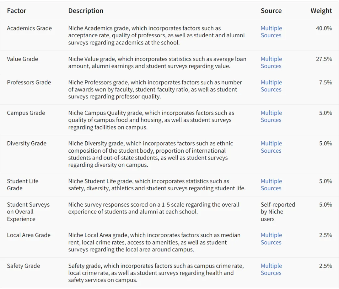 2026年Niche全美最佳大学排名重磅发布！