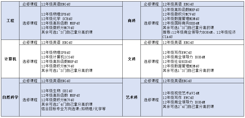 9月开学OSSD如何选课？热门专业OSSD选课建议分享！