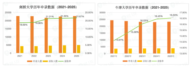26fall英国留学牛剑好申吗？牛剑录取重点看什么成绩？