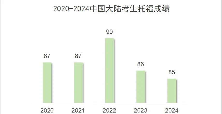全球托福成绩报告出炉！成绩数据全面解读！