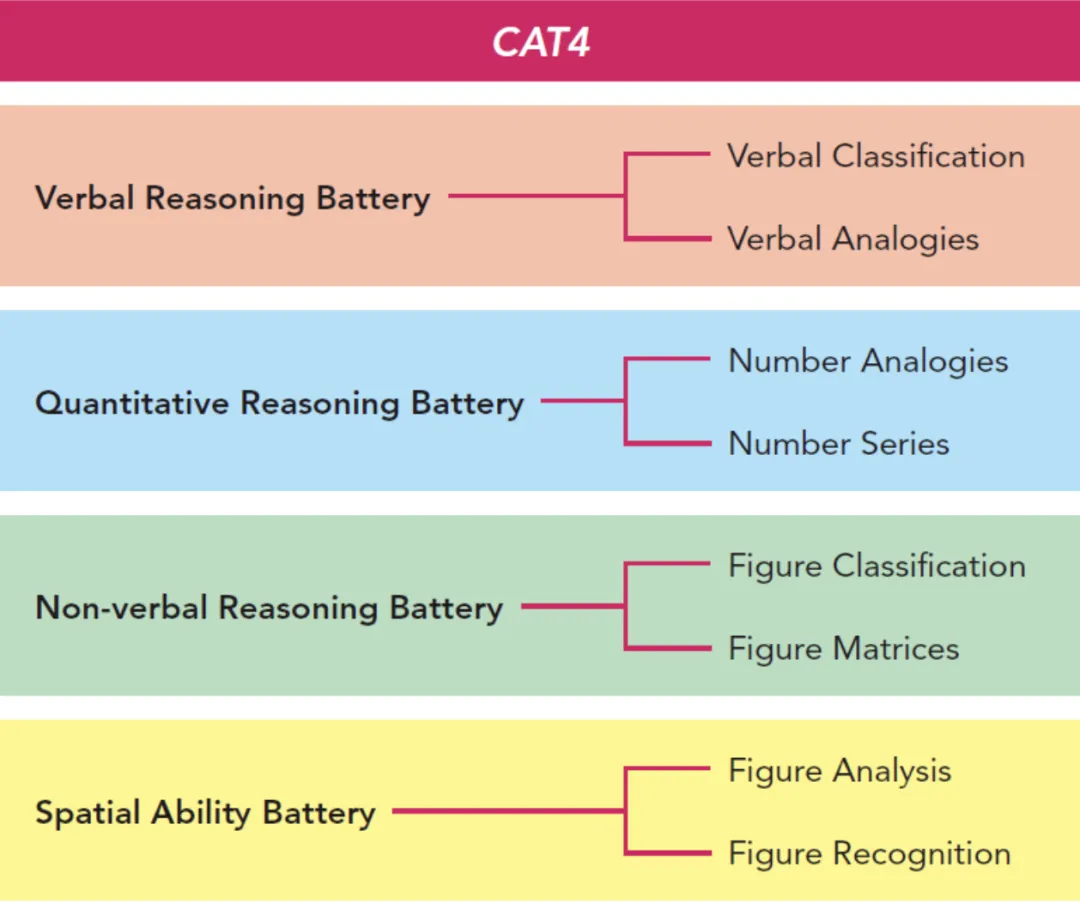 英国低龄留学CAT4入学考试辅导：不同级别的CAT4测试考什么？