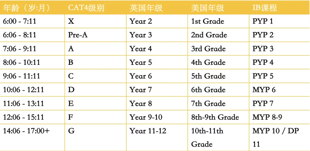 英国低龄留学CAT4入学考试辅导：不同级别的CAT4测试考什么？