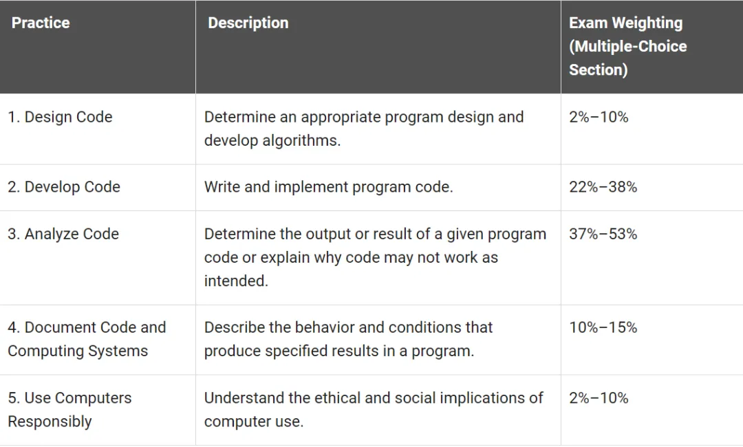 AP最新改革全面解读：新增7门课程！2门重点科目考纲更新！
